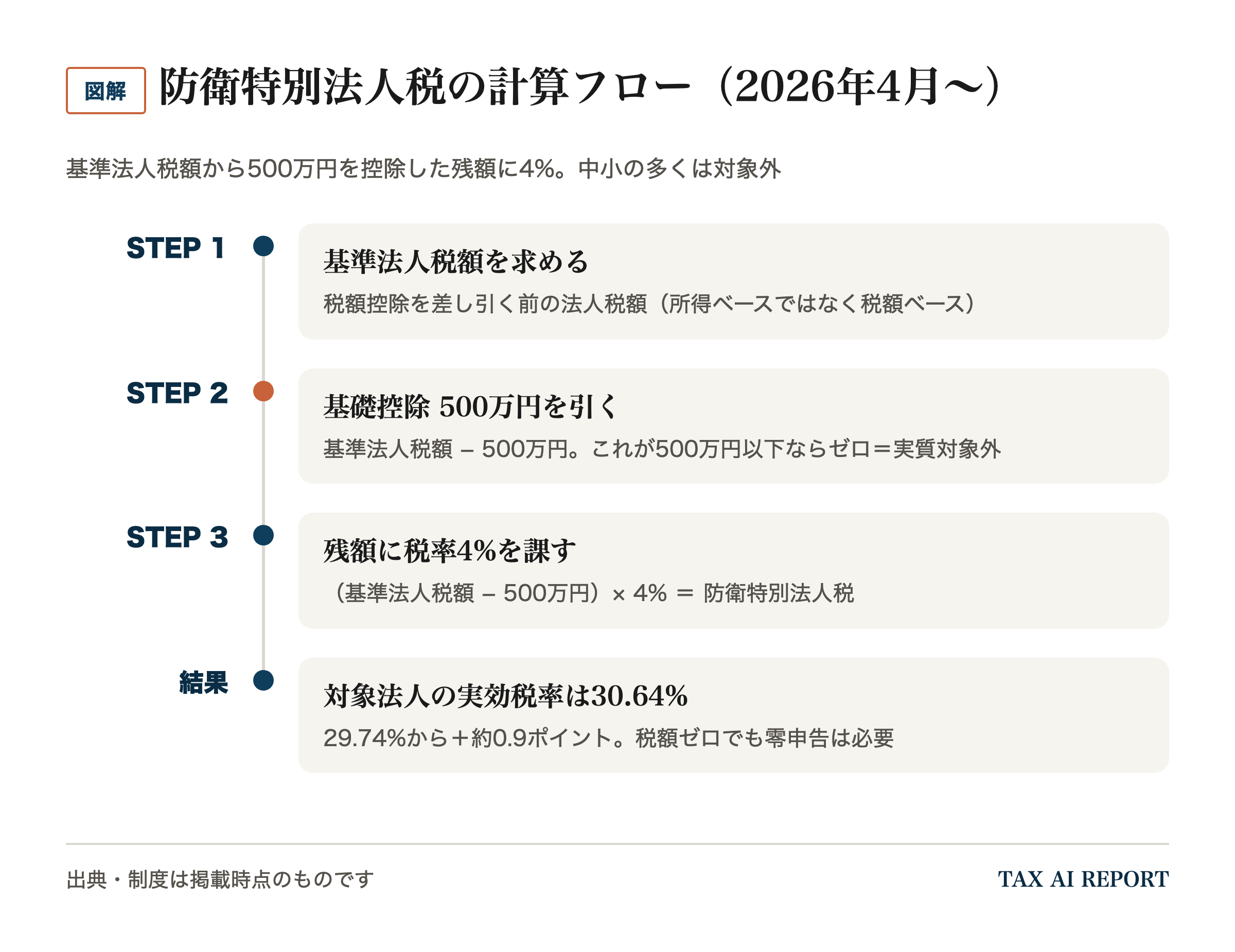 防衛特別法人税の計算フロー（2026年4月〜）。基準法人税額を求め、500万円の基礎控除を引き、残額に4%を課す。500万円以下なら実質対象外。対象法人の実効税率は29.74%から約0.9ポイント上がり30.64%