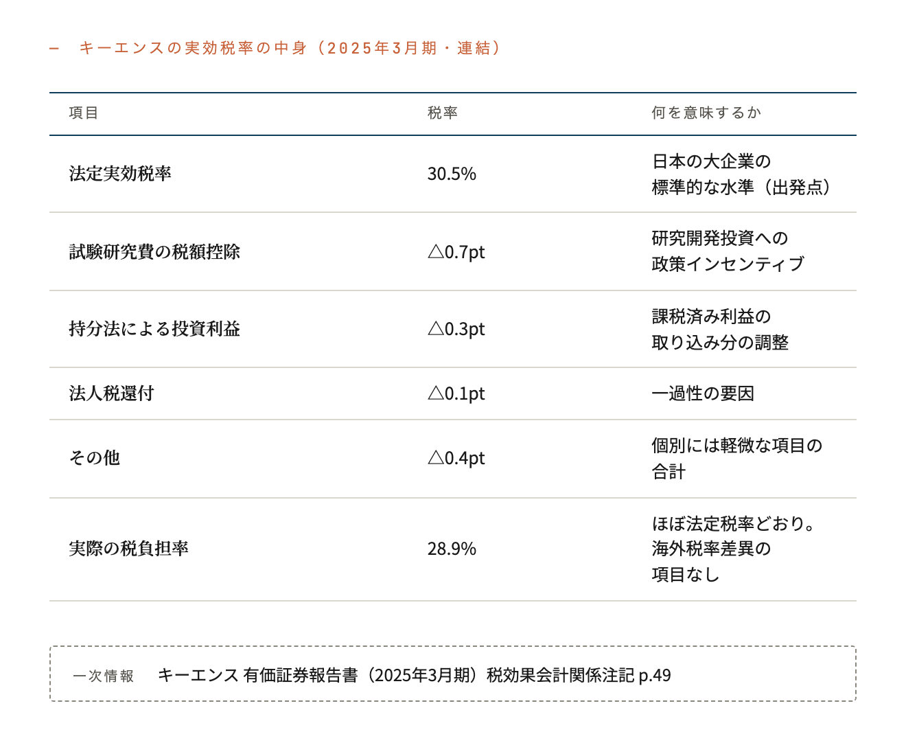 キーエンスの実効税率の中身（2025年3月期・連結）