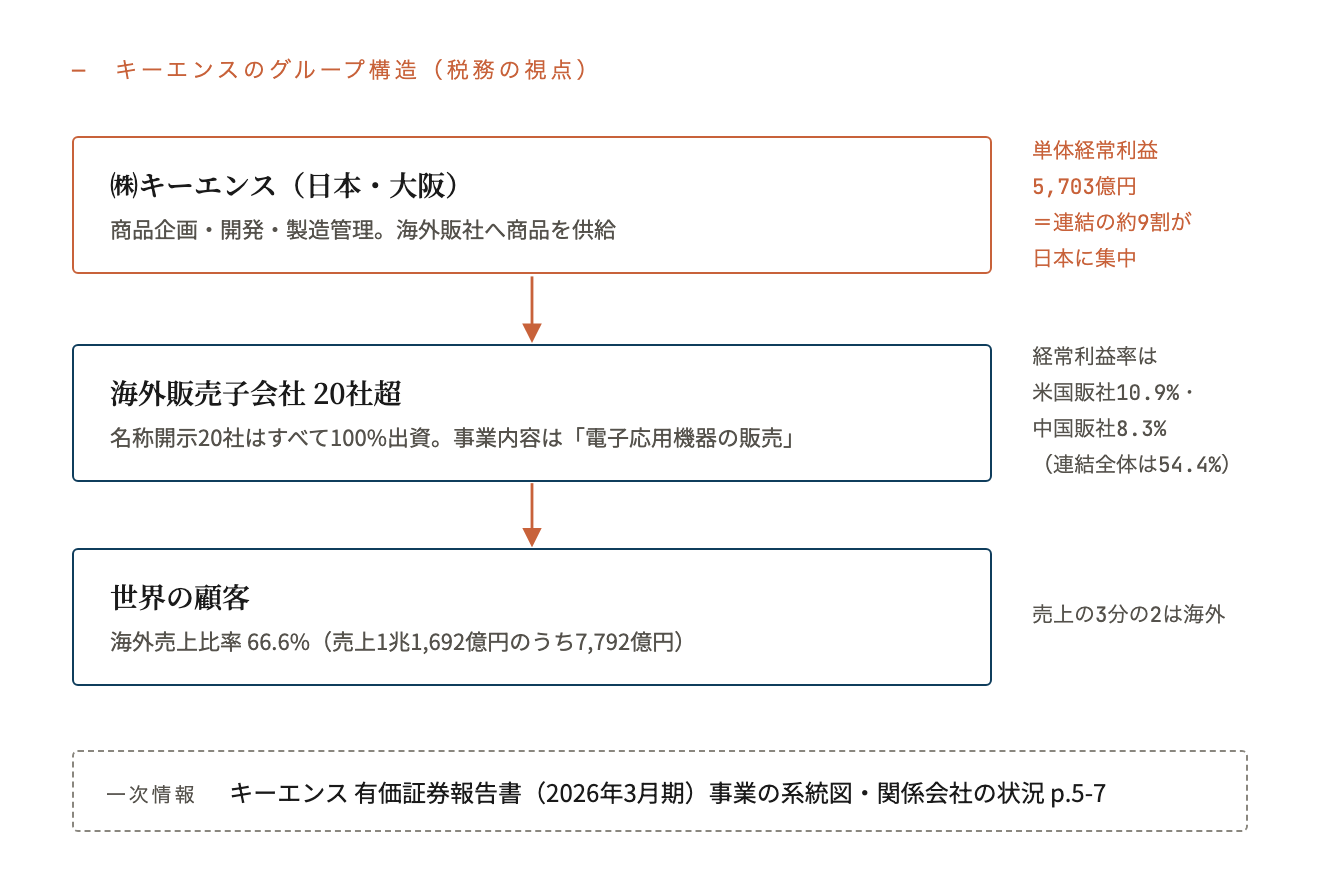 キーエンスのグループ構造（税務の視点）
