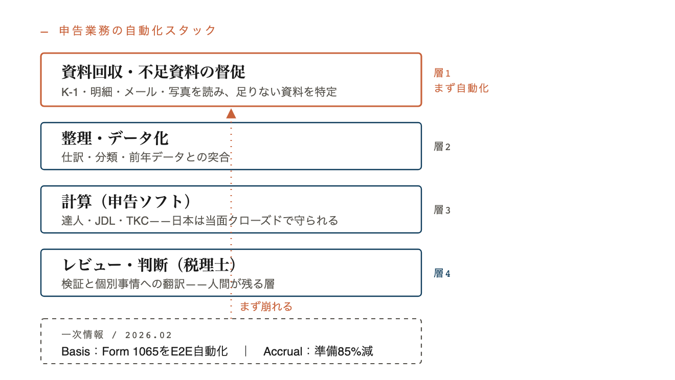 申告業務の自動化スタック——どの層から崩れるか